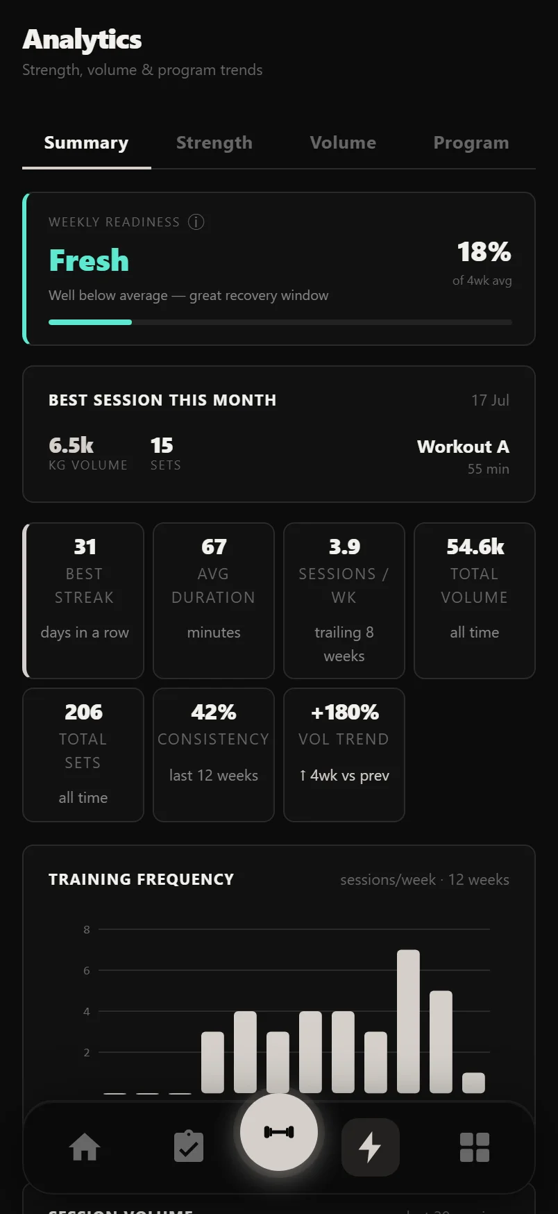 Durata Insights Summary tab showing the weekly readiness score, stat cards and training frequency chart