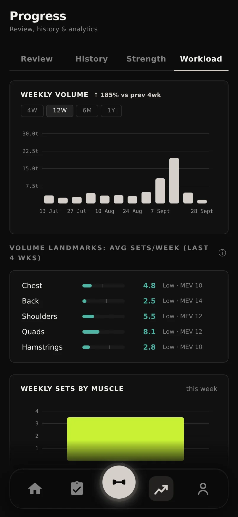 Durata Progress hub on the Workload tab showing weekly volume, consistency and training frequency charts