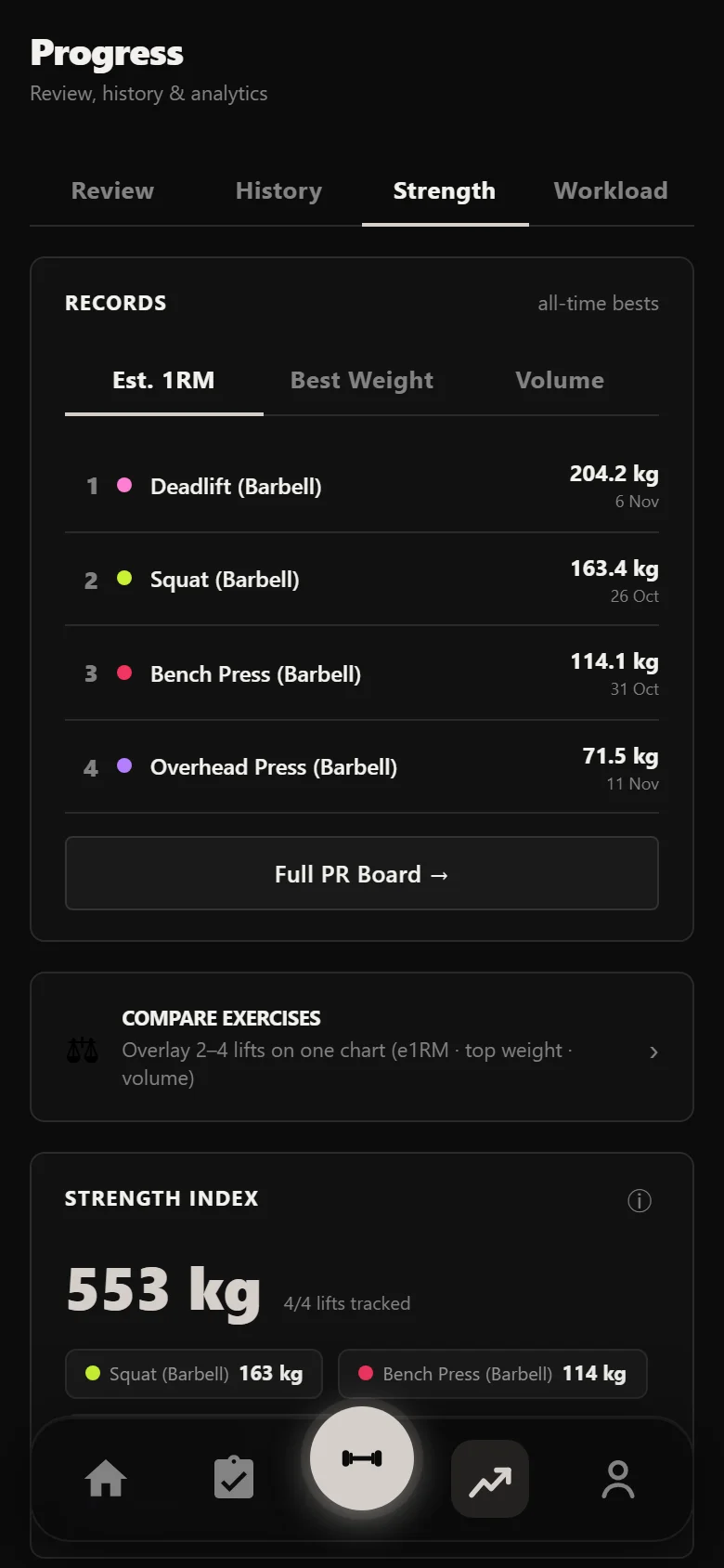 Durata strength analytics across a 5/3/1 Triumvirate block