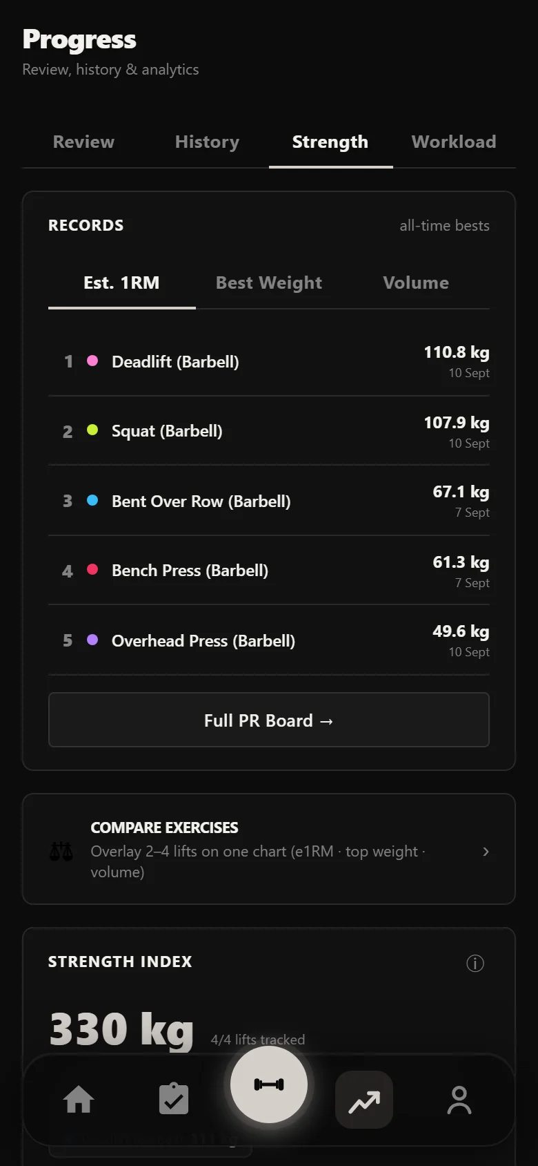 Durata strength analytics across the six week block
