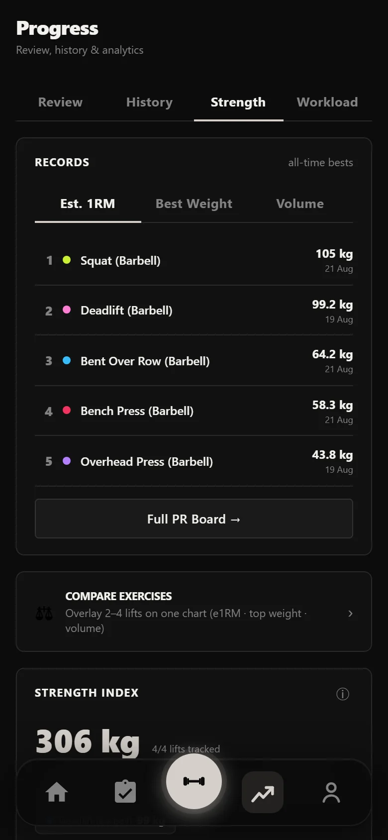 Durata strength analytics across the Basic Beginner Routine block