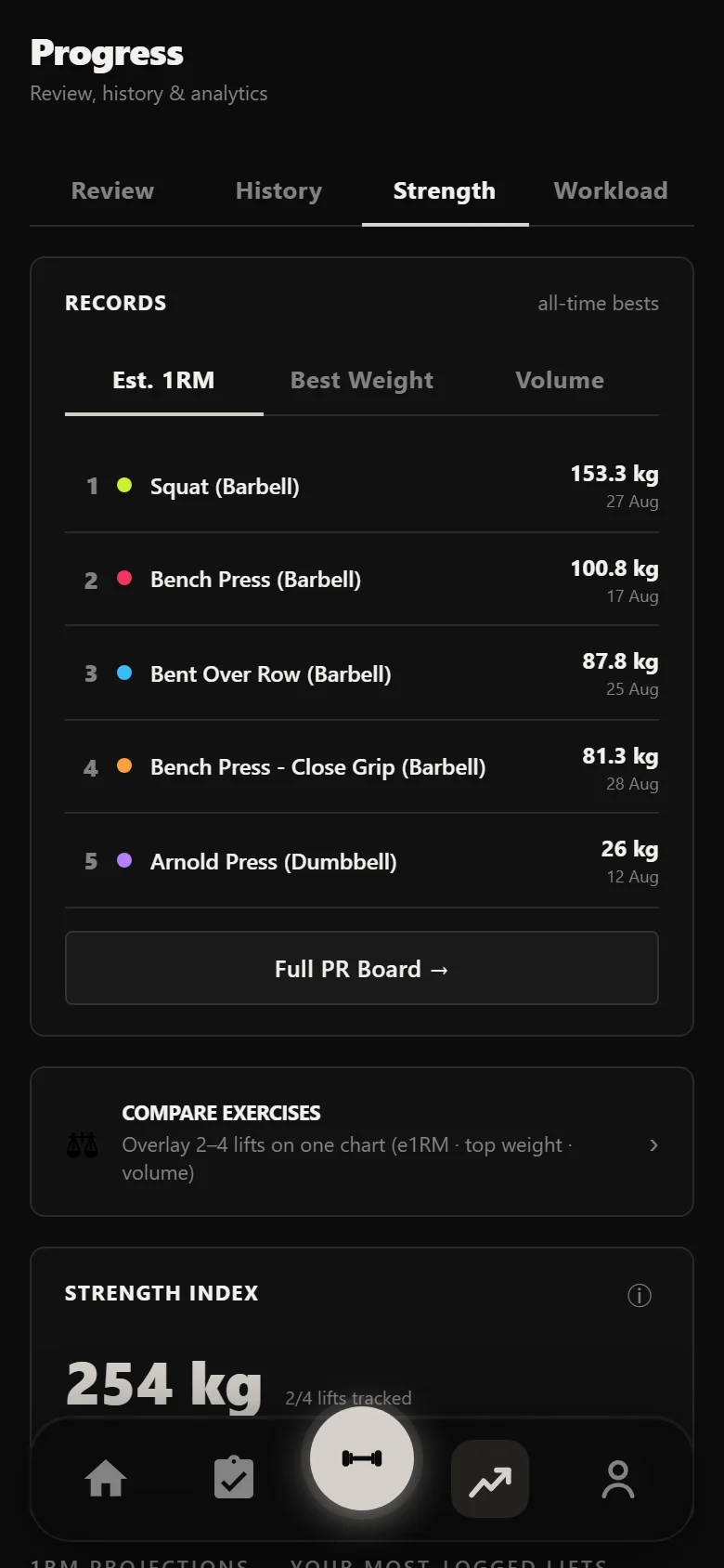 Durata strength analytics showing strength index per lift across the Bro Split block