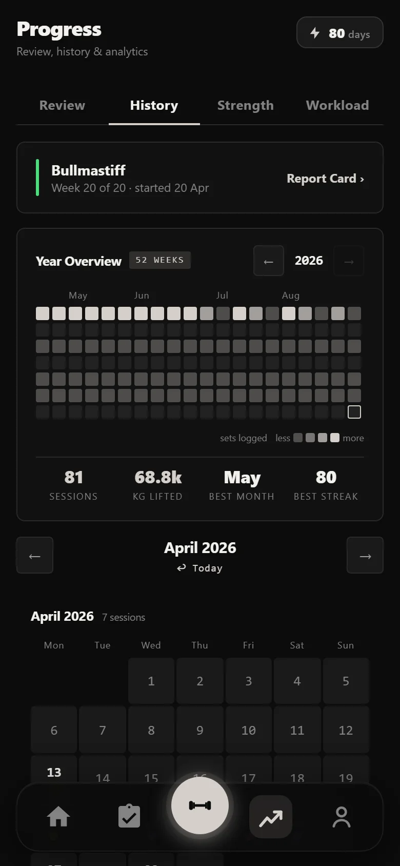 Durata history showing a full twenty-week Bullmastiff block