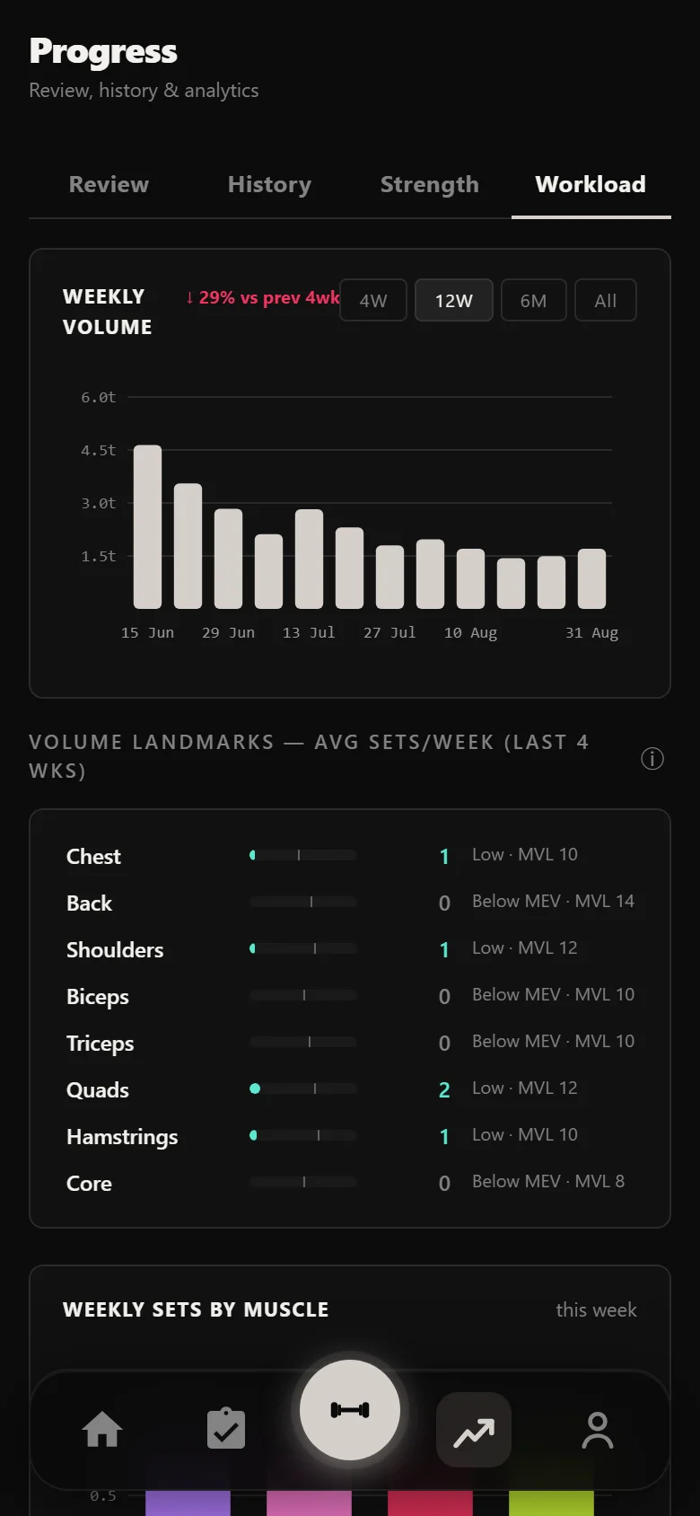 Durata workload analytics across a Bullmastiff block