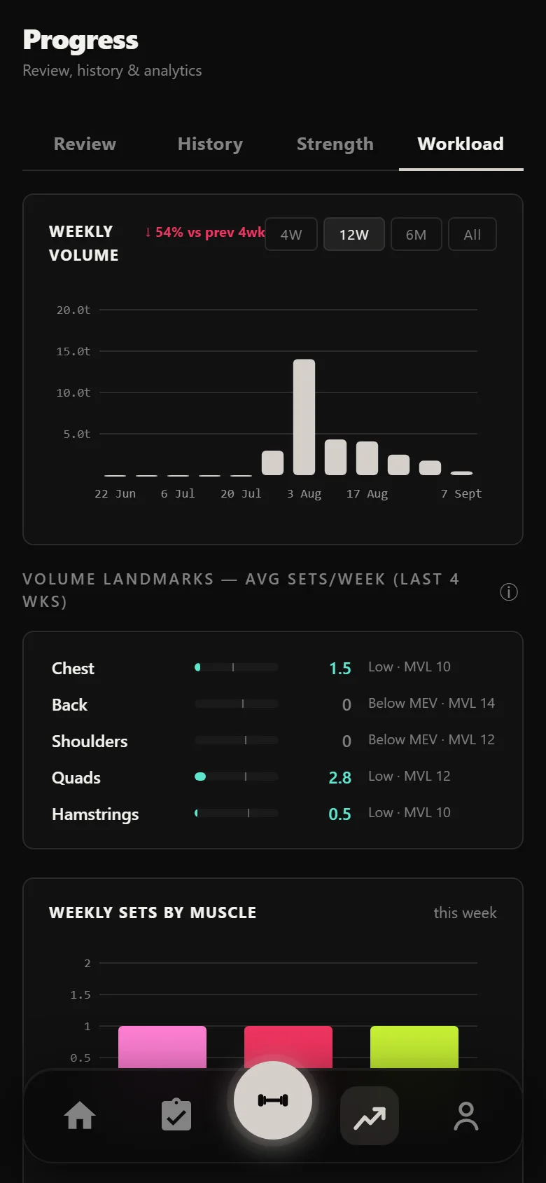 Durata workload analytics across a Candito block