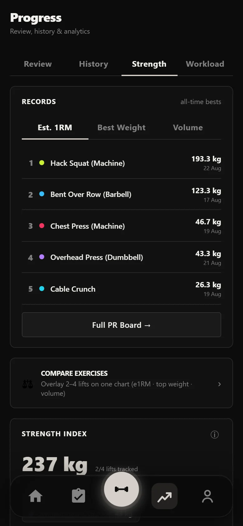 Durata strength analytics across a Dorian Yates HIT block