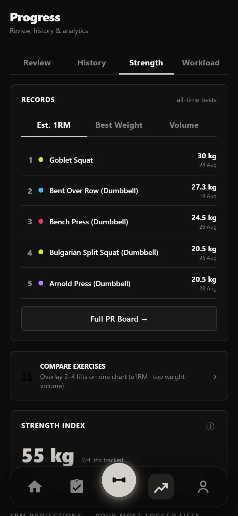 Durata strength analytics showing strength index per lift across the block