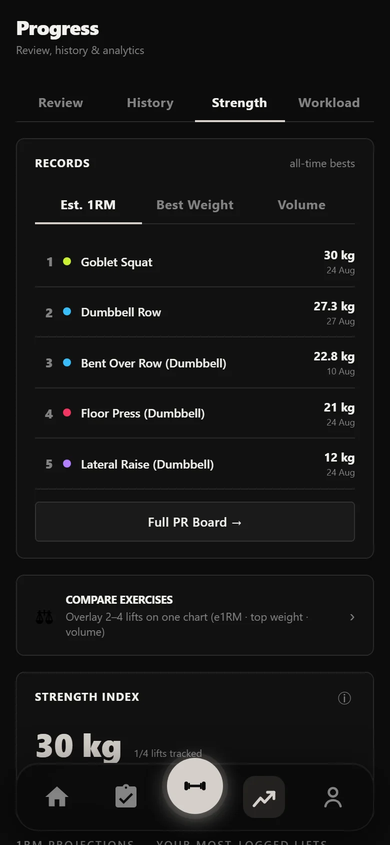 Durata strength analytics showing strength index per lift across the block