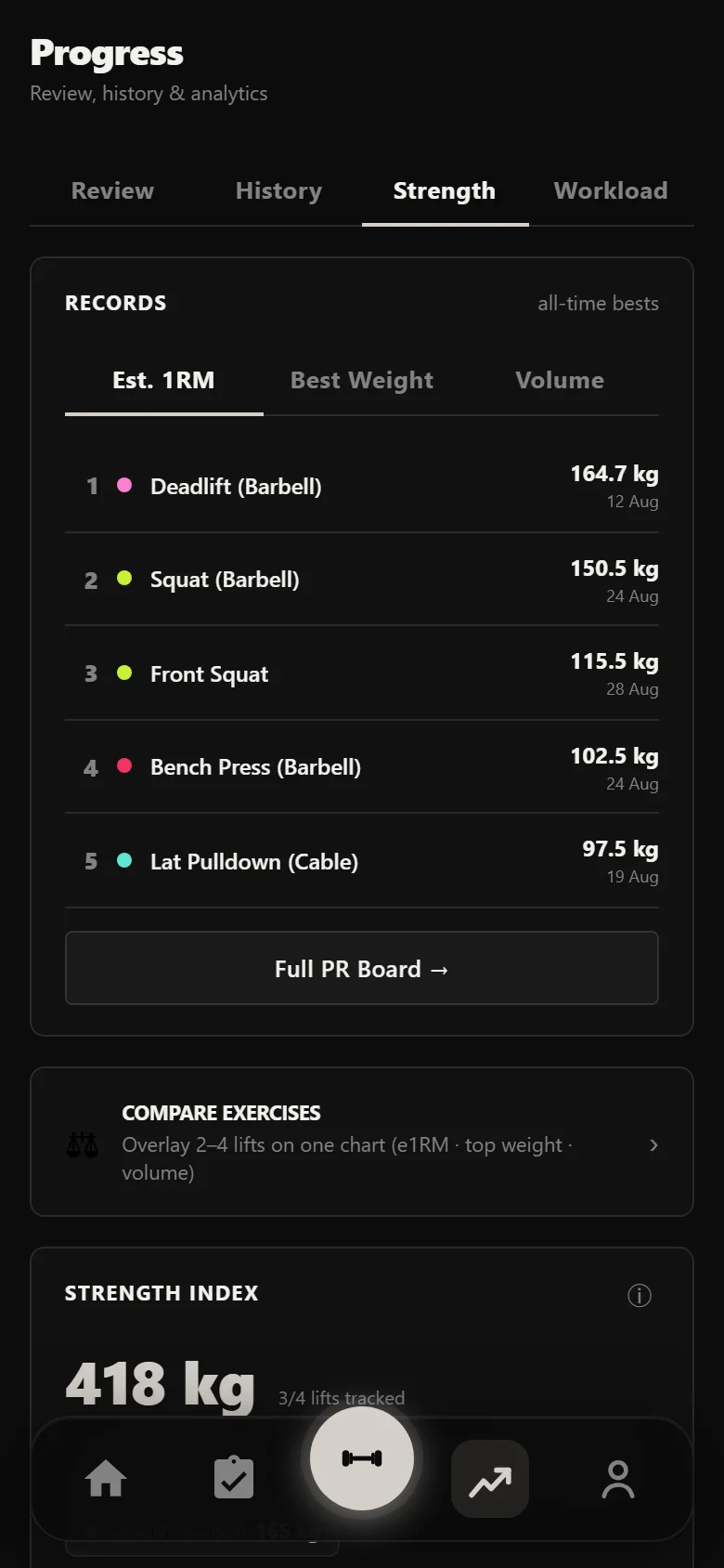 Durata strength analytics across the 28-Day Shred cut: estimated 1RM per lift and weekly volume
