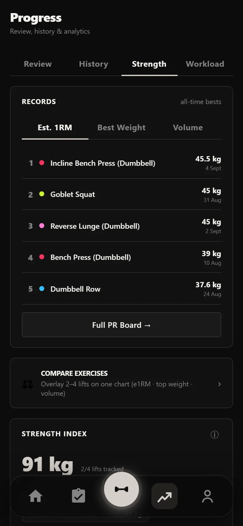 Durata strength analytics across the 60-Day Cut: estimated 1RM per lift and weekly volume