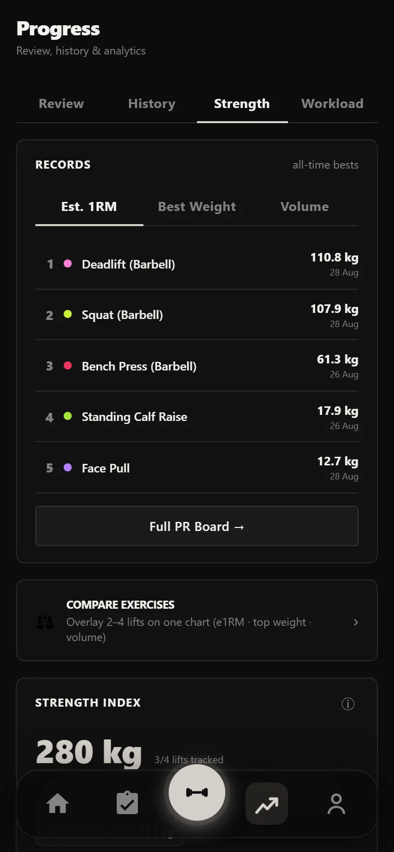 Durata strength analytics across the Fierce 5 block