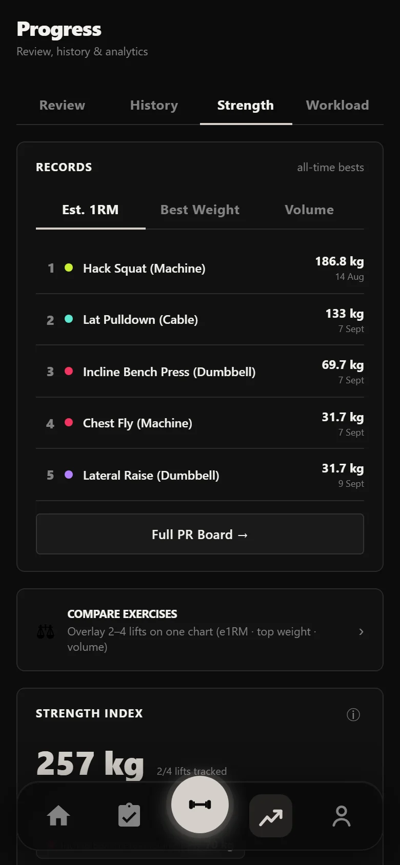Durata strength analytics across a Vince Gironda 8×8 block