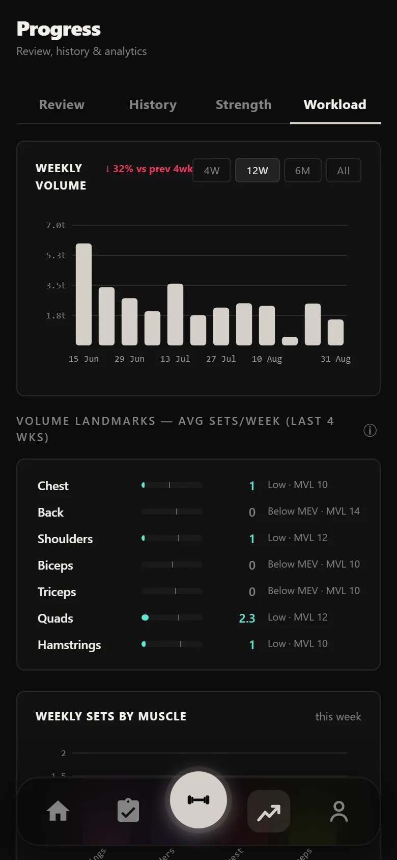 Durata workload analytics across The Rippler block: weekly volume and volume landmarks by muscle group