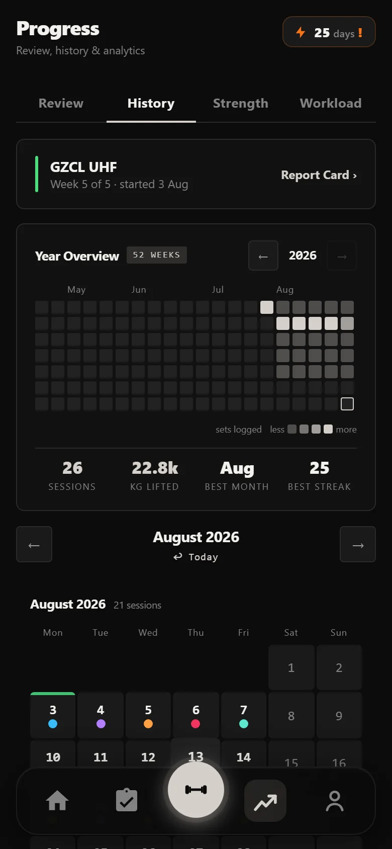 Durata history showing twenty-five GZCL UHF sessions in five weeks