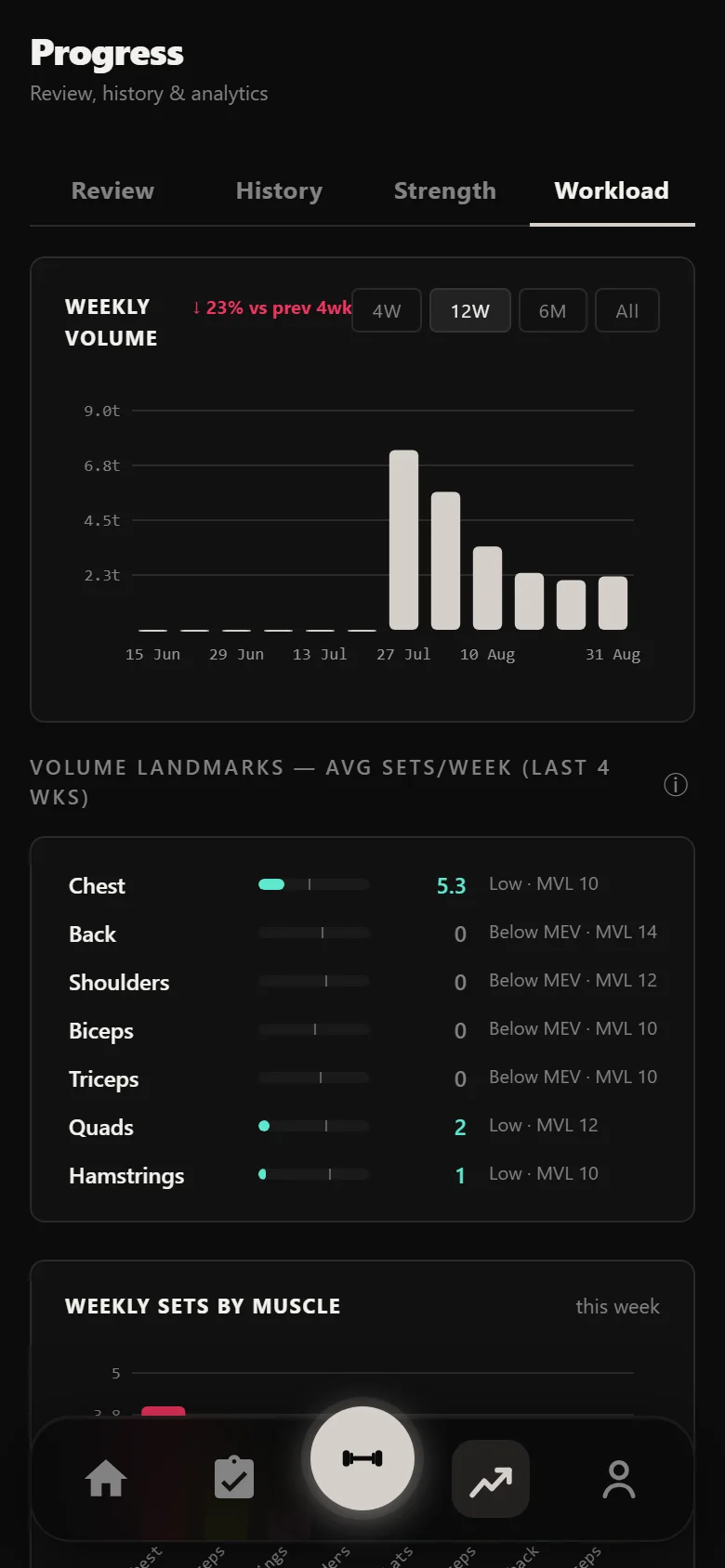 Durata workload analytics across a GZCL UHF block