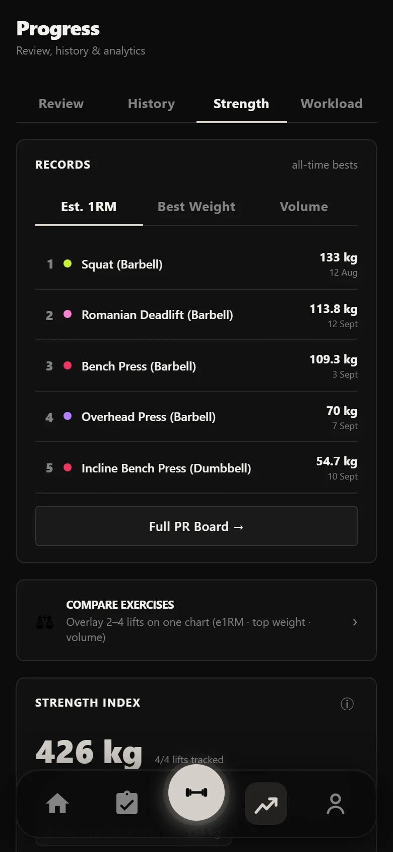 Durata strength analytics across a High Frequency PPL block