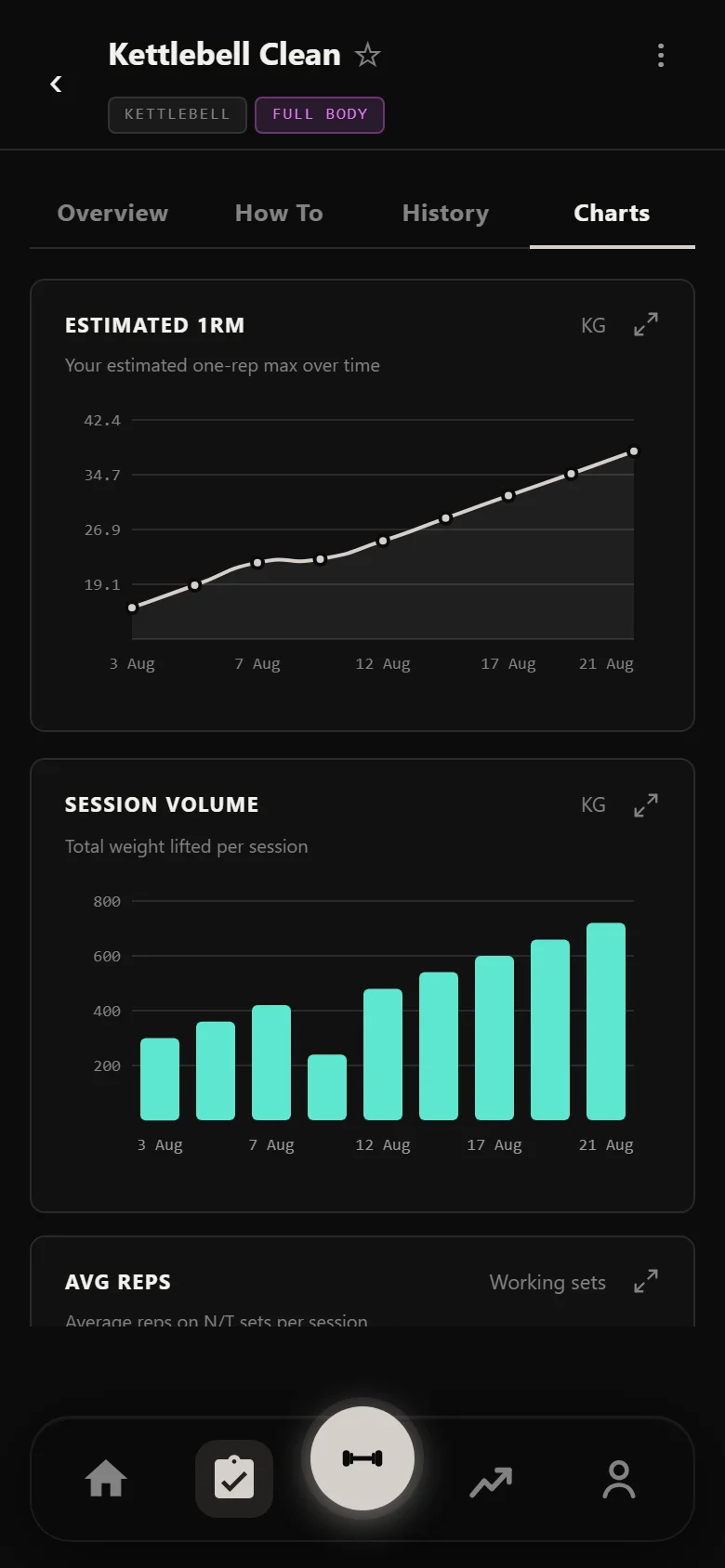 Durata estimated one-rep max chart for the kettlebell clean