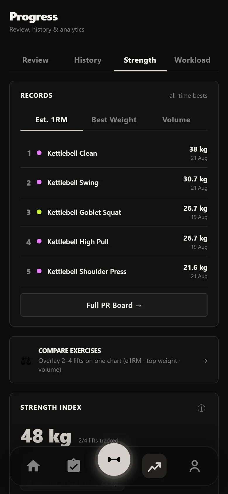 Durata strength analytics across a kettlebell block