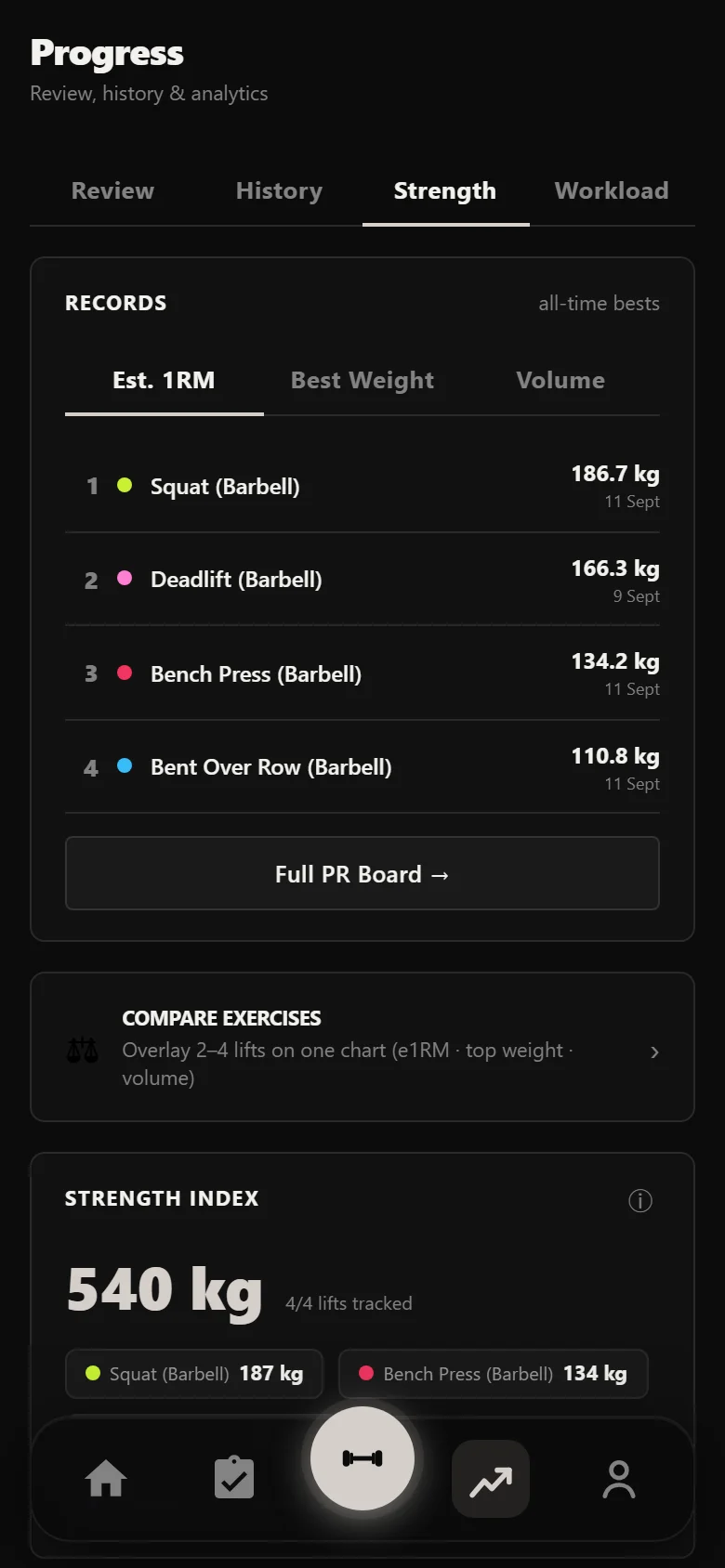 Durata analytics: strength index per lift across the block