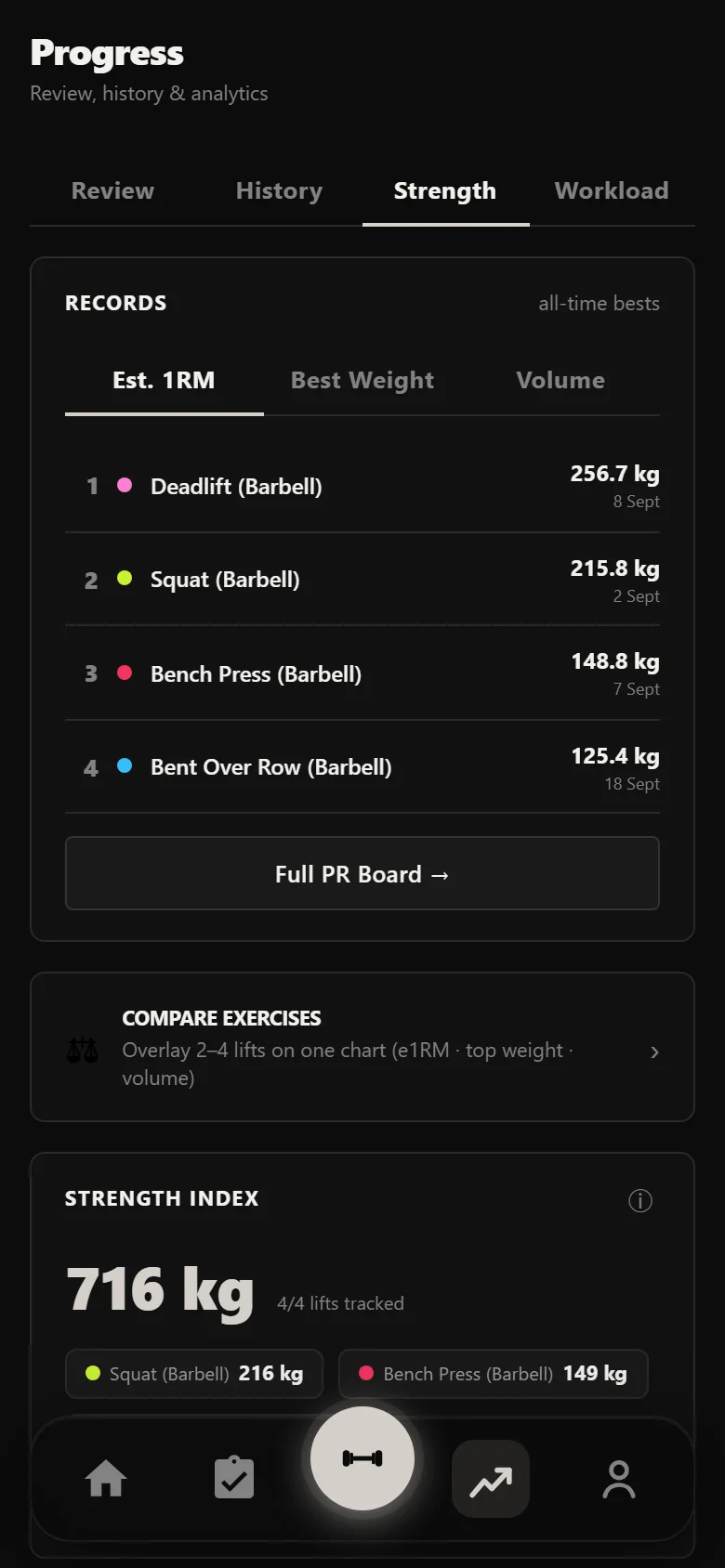 Durata strength index chart showing per-lift progress across the whole run