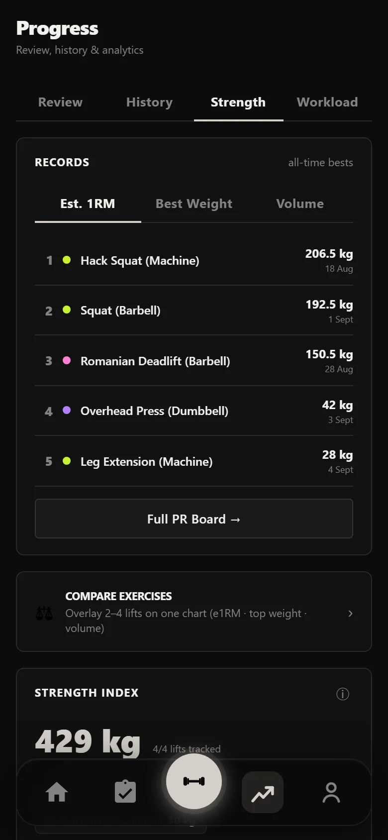 Durata strength analytics across the PHAT block