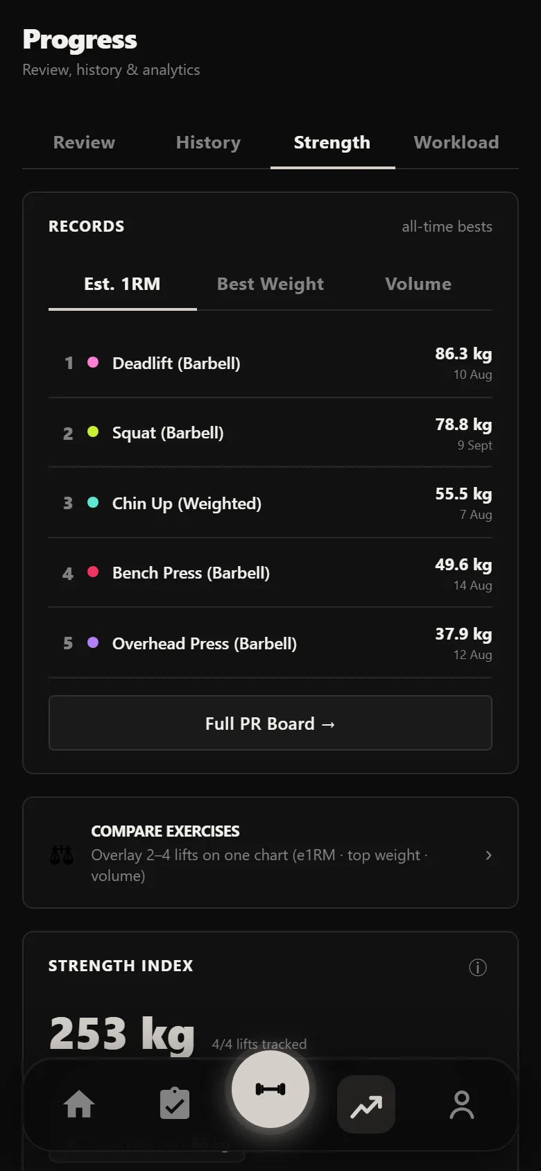 Durata strength analytics across the Phrak's Greyskull LP block