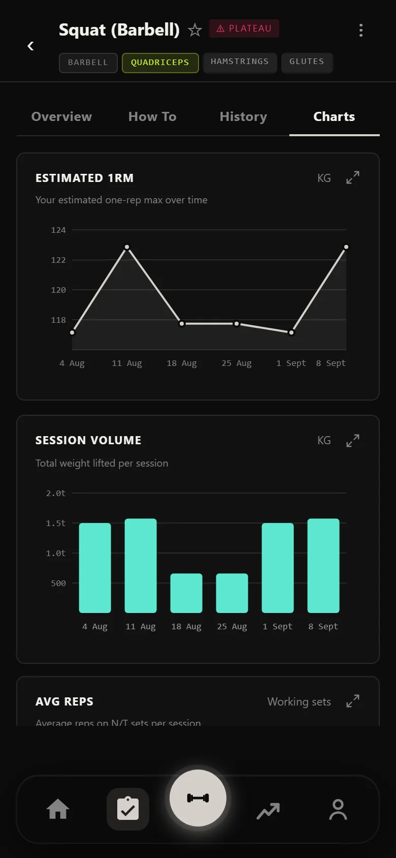 Durata estimated 1RM chart for the PHUL squat across six weeks, climbing then dipping at the deload