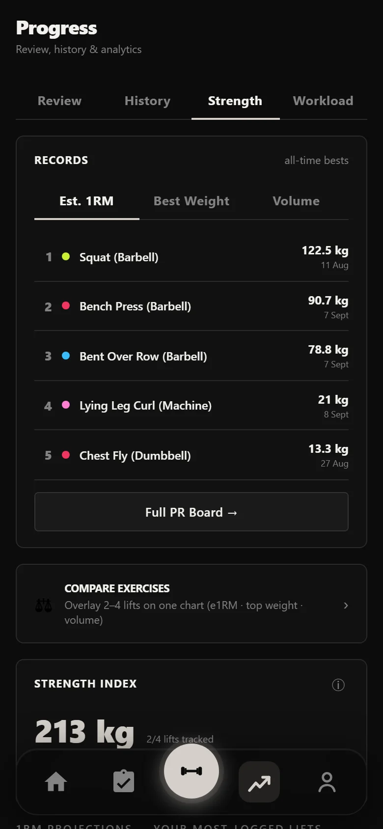 Durata strength analytics across a PHUL block: estimated 1RM per lift and weekly volume
