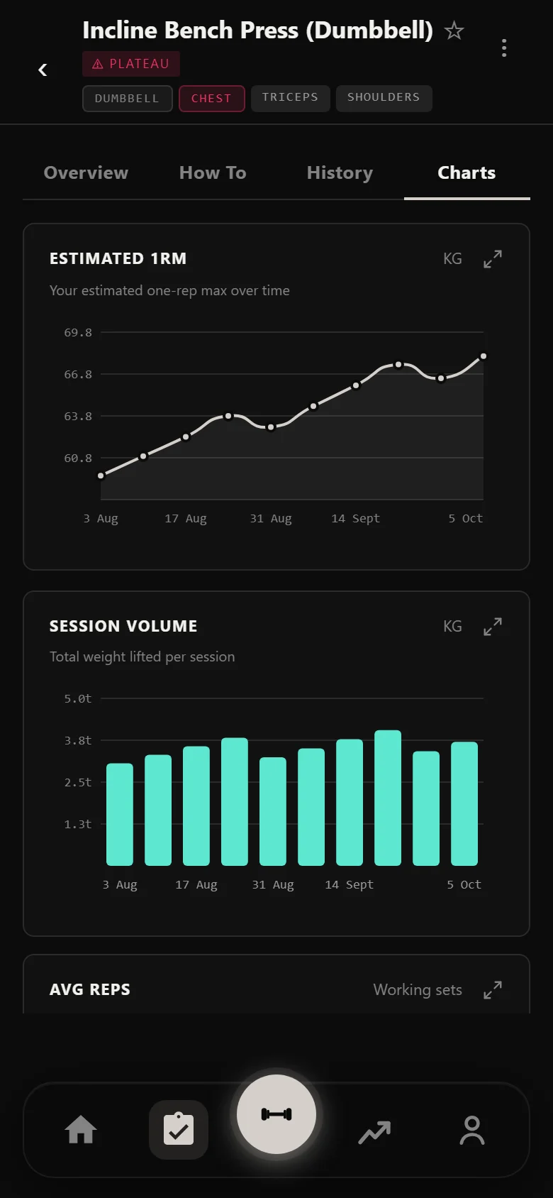 Durata estimated 1RM chart for the incline dumbbell bench across the block