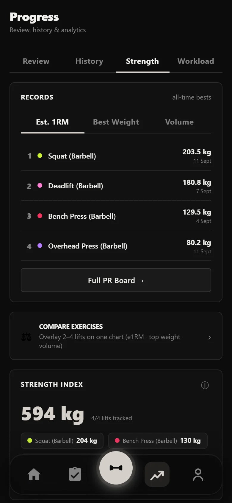 Durata analytics: strength index per lift across the block