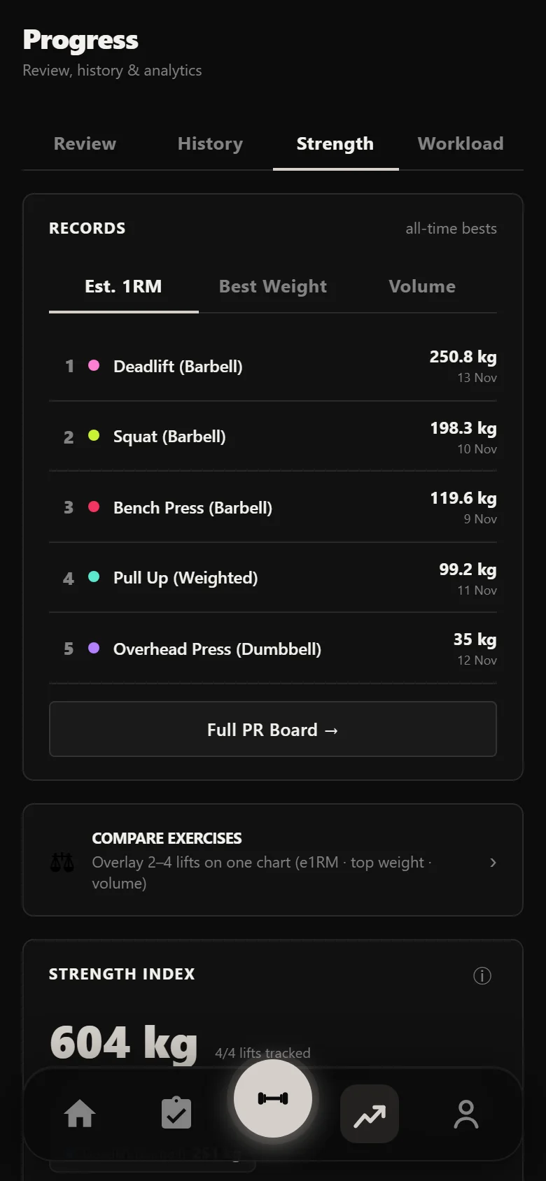 Durata strength index chart showing per-lift progress across sixteen weeks
