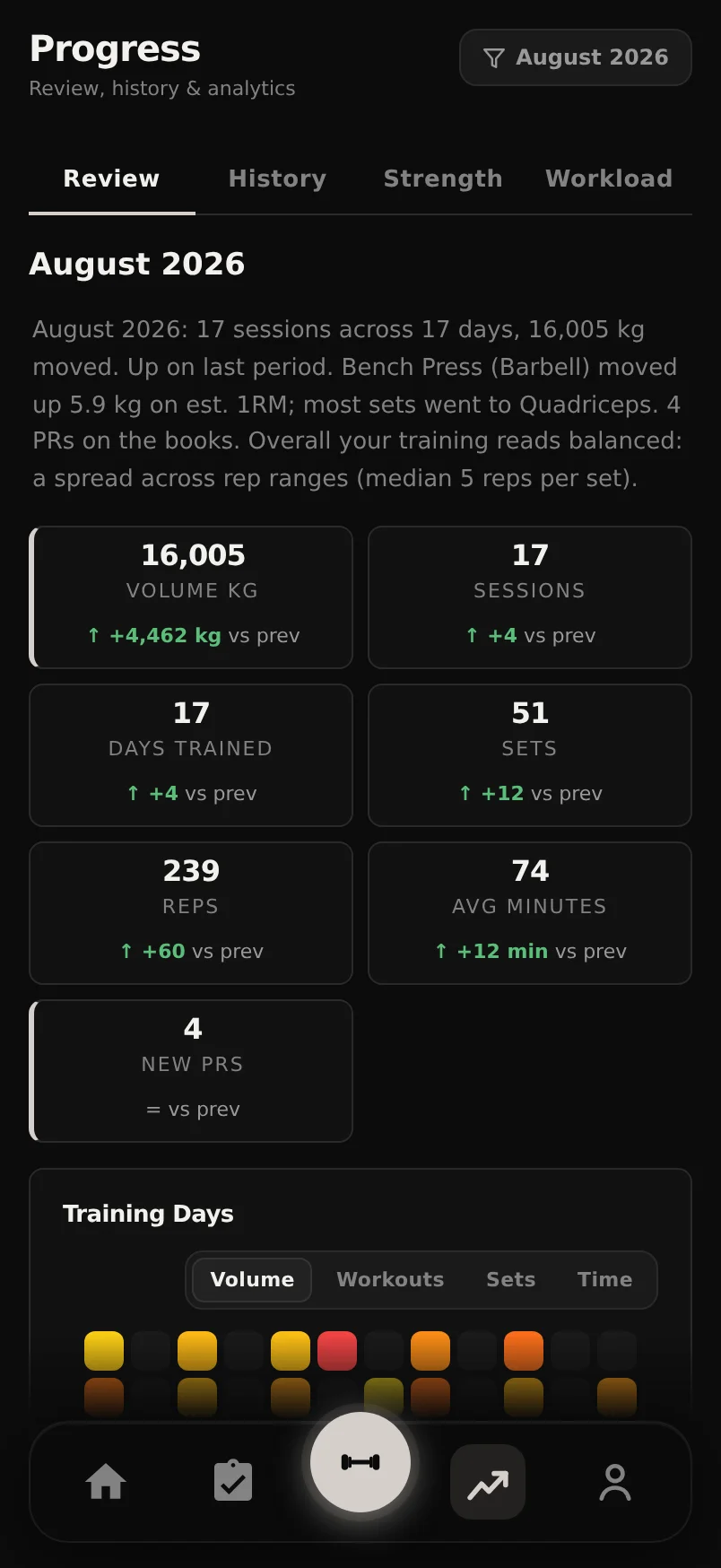 Durata Review report showing a month recap card, training-day strip and volume comparison