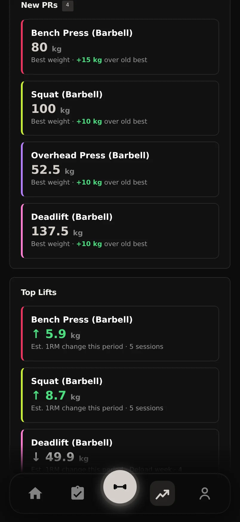 A Durata Review breakdown showing volume against last period, new PRs and top lifts with 1RM change