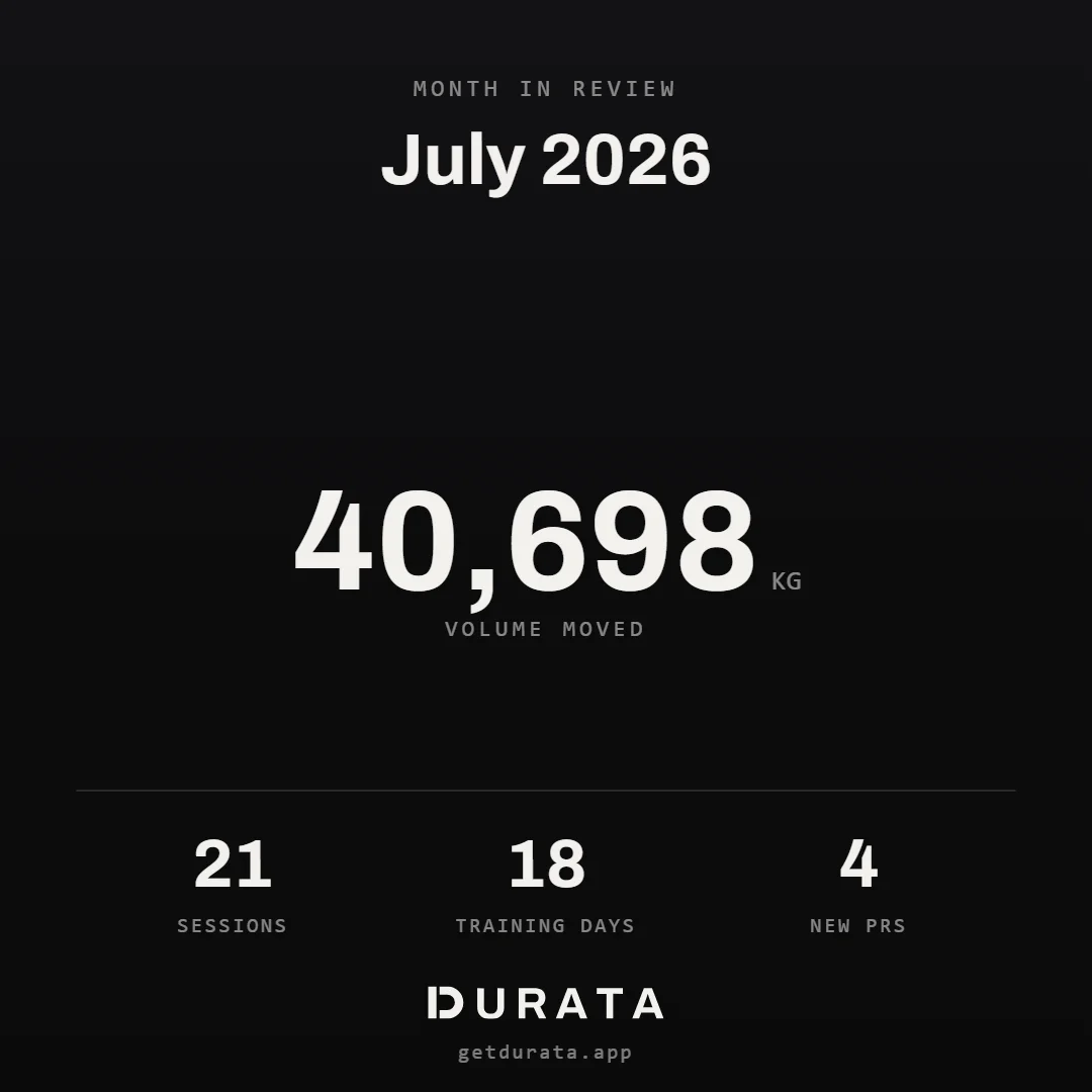 A Durata monthly recap card showing volume moved, sessions, training days and PRs