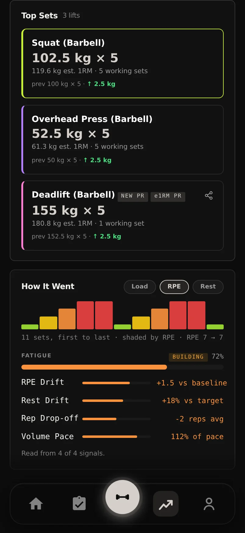 A logged session showing one Top Sets row per lift with record tags, and the Notables card underneath