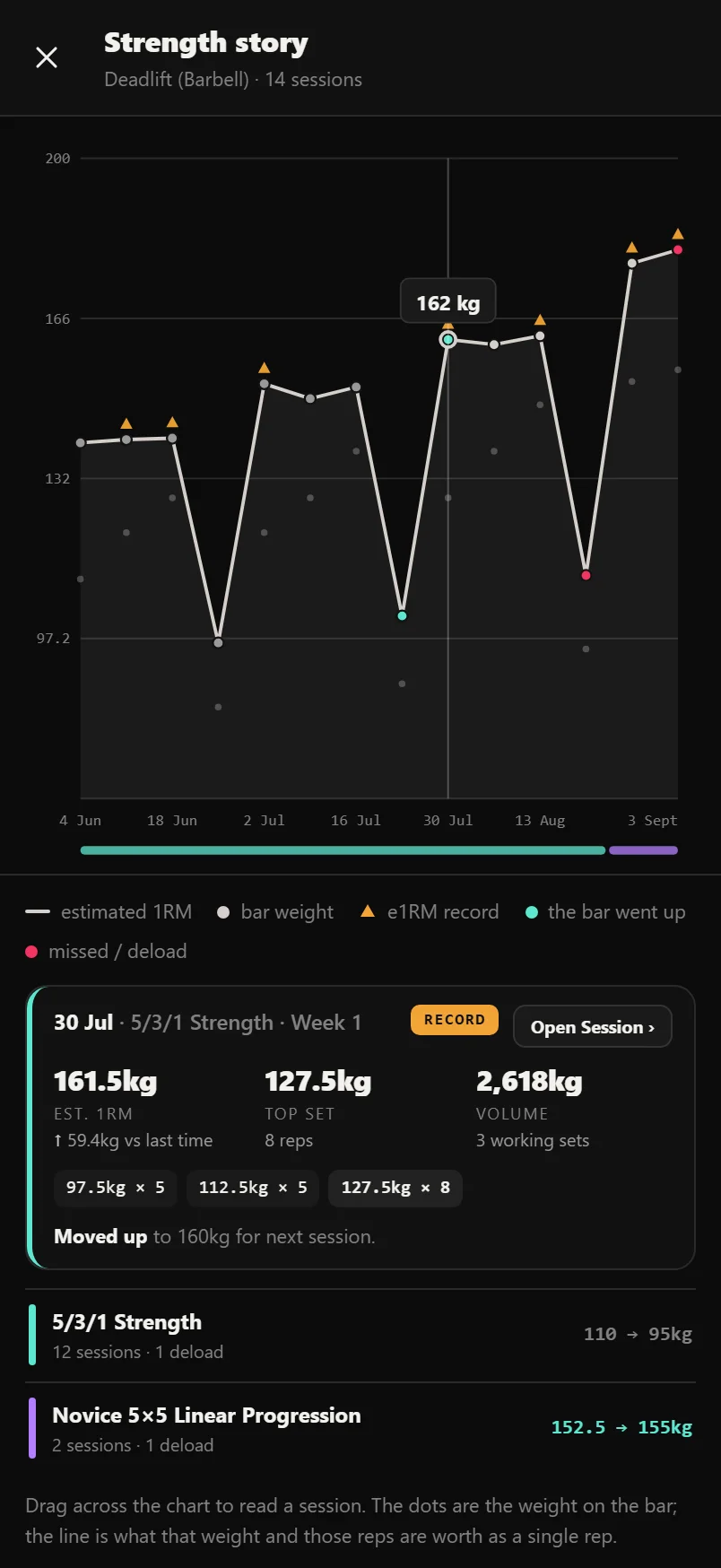 The fullscreen Strength story: estimated 1RM line over bar-weight dots coloured by progression verdict, with program chapters listed below