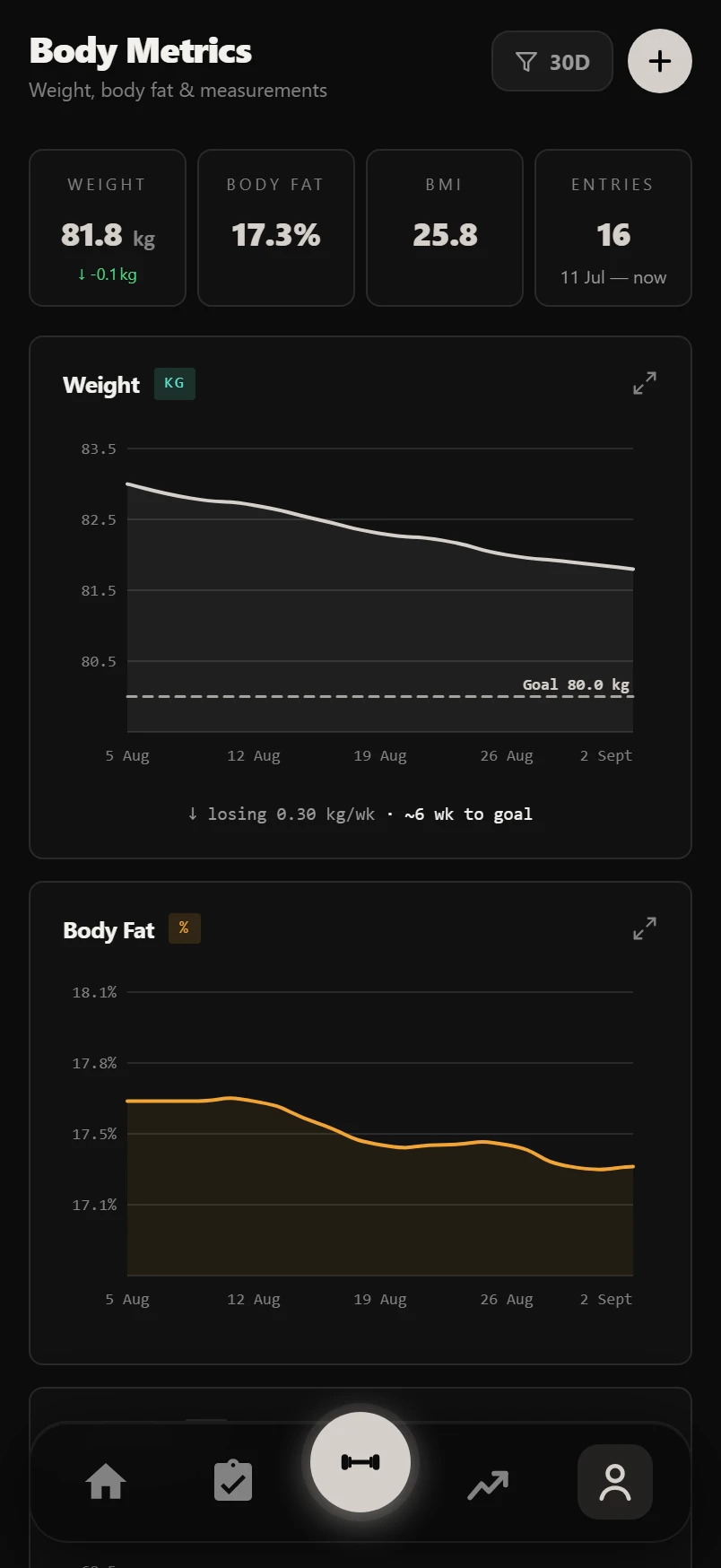 Body metrics: the body-weight trend over three months with measurements below
