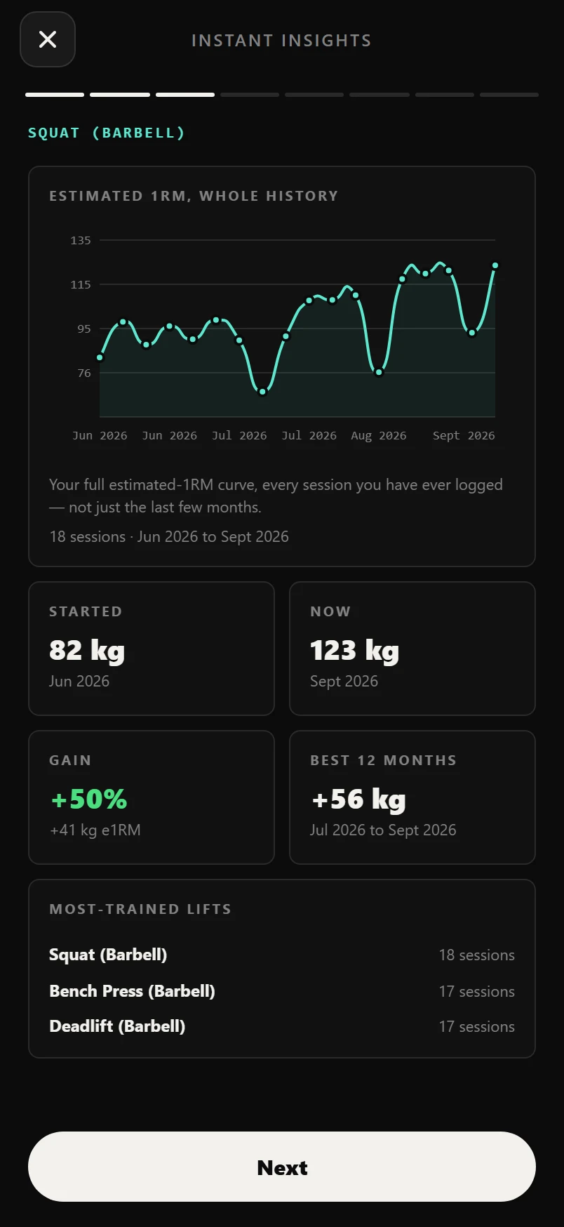 Instant Insights: the top lift's strength line drawn from imported sessions