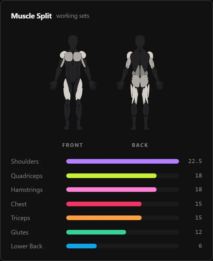 A Durata Muscle Split: a body map with the worked muscles lit above ranked per-muscle set bars
