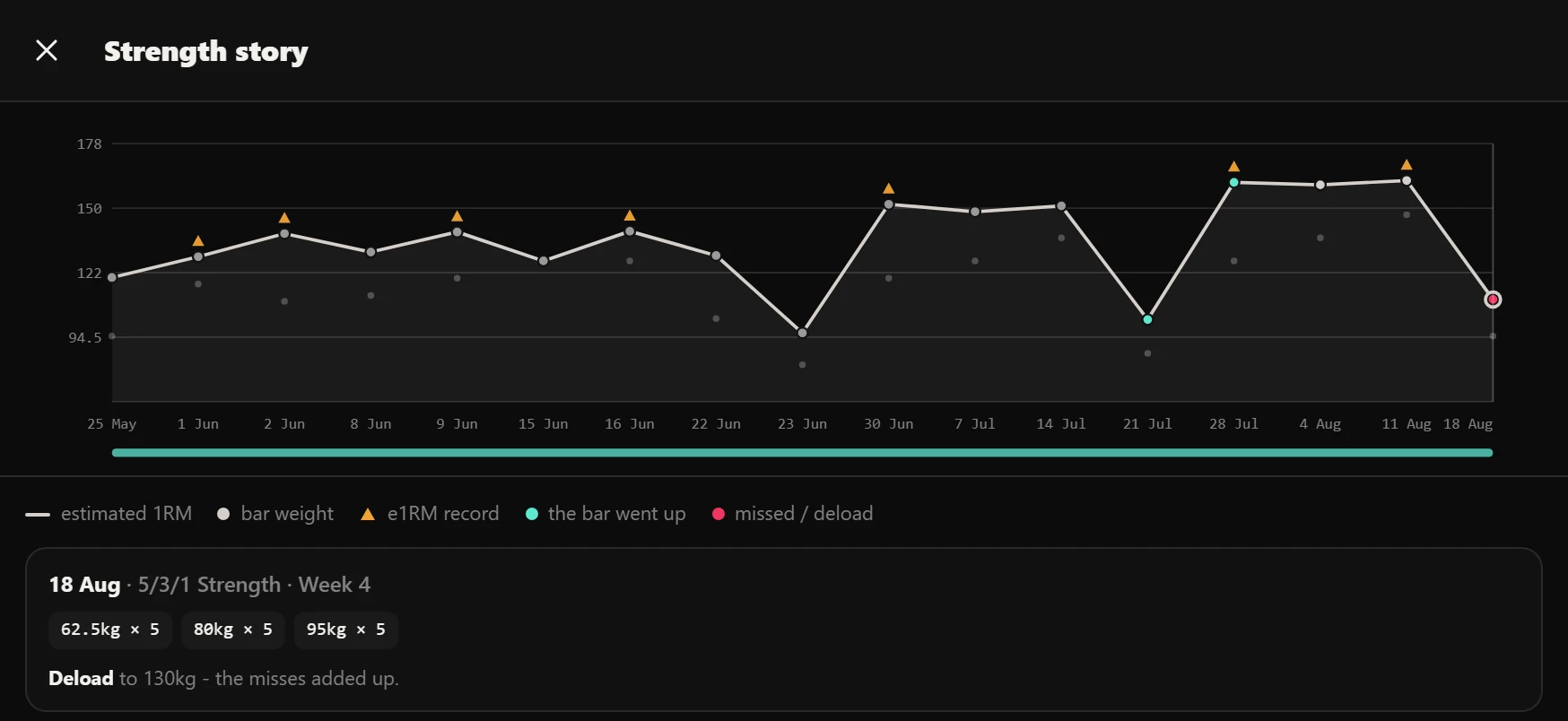 The fullscreen Strength story in landscape: an estimated-1RM line over bar-weight dots, records flagged, misses and deloads marked, with the tapped session's verdict card below